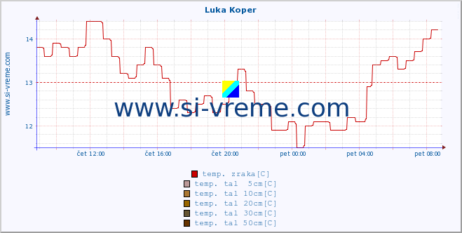 POVPREČJE :: Luka Koper :: temp. zraka | vlaga | smer vetra | hitrost vetra | sunki vetra | tlak | padavine | sonce | temp. tal  5cm | temp. tal 10cm | temp. tal 20cm | temp. tal 30cm | temp. tal 50cm :: zadnji dan / 5 minut.