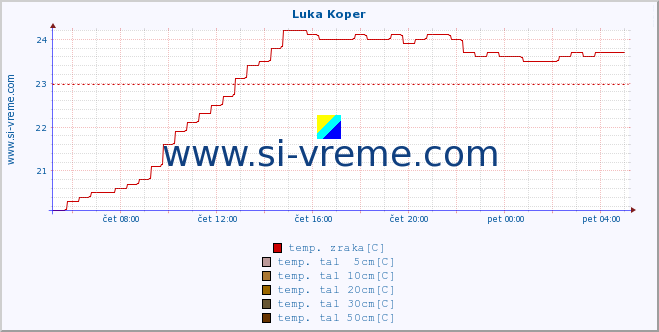 POVPREČJE :: Luka Koper :: temp. zraka | vlaga | smer vetra | hitrost vetra | sunki vetra | tlak | padavine | sonce | temp. tal  5cm | temp. tal 10cm | temp. tal 20cm | temp. tal 30cm | temp. tal 50cm :: zadnji dan / 5 minut.