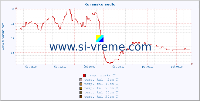 POVPREČJE :: Korensko sedlo :: temp. zraka | vlaga | smer vetra | hitrost vetra | sunki vetra | tlak | padavine | sonce | temp. tal  5cm | temp. tal 10cm | temp. tal 20cm | temp. tal 30cm | temp. tal 50cm :: zadnji dan / 5 minut.