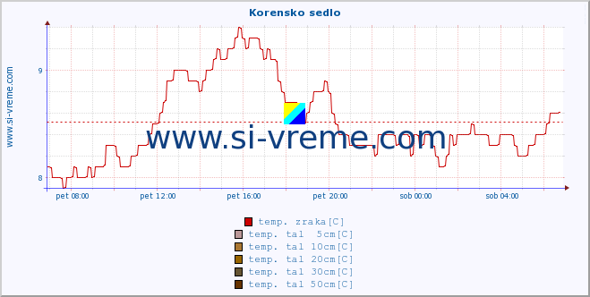 POVPREČJE :: Korensko sedlo :: temp. zraka | vlaga | smer vetra | hitrost vetra | sunki vetra | tlak | padavine | sonce | temp. tal  5cm | temp. tal 10cm | temp. tal 20cm | temp. tal 30cm | temp. tal 50cm :: zadnji dan / 5 minut.