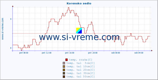 POVPREČJE :: Korensko sedlo :: temp. zraka | vlaga | smer vetra | hitrost vetra | sunki vetra | tlak | padavine | sonce | temp. tal  5cm | temp. tal 10cm | temp. tal 20cm | temp. tal 30cm | temp. tal 50cm :: zadnji dan / 5 minut.