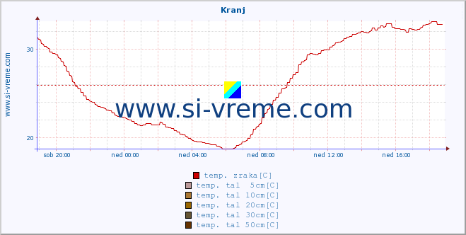 POVPREČJE :: Kranj :: temp. zraka | vlaga | smer vetra | hitrost vetra | sunki vetra | tlak | padavine | sonce | temp. tal  5cm | temp. tal 10cm | temp. tal 20cm | temp. tal 30cm | temp. tal 50cm :: zadnji dan / 5 minut.