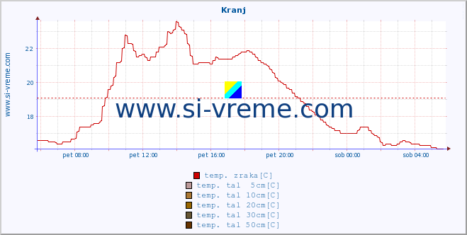 POVPREČJE :: Kranj :: temp. zraka | vlaga | smer vetra | hitrost vetra | sunki vetra | tlak | padavine | sonce | temp. tal  5cm | temp. tal 10cm | temp. tal 20cm | temp. tal 30cm | temp. tal 50cm :: zadnji dan / 5 minut.