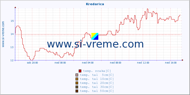 POVPREČJE :: Kredarica :: temp. zraka | vlaga | smer vetra | hitrost vetra | sunki vetra | tlak | padavine | sonce | temp. tal  5cm | temp. tal 10cm | temp. tal 20cm | temp. tal 30cm | temp. tal 50cm :: zadnji dan / 5 minut.