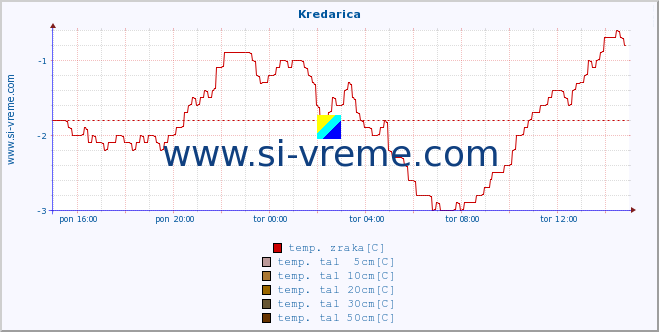 POVPREČJE :: Kredarica :: temp. zraka | vlaga | smer vetra | hitrost vetra | sunki vetra | tlak | padavine | sonce | temp. tal  5cm | temp. tal 10cm | temp. tal 20cm | temp. tal 30cm | temp. tal 50cm :: zadnji dan / 5 minut.