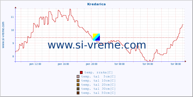 POVPREČJE :: Kredarica :: temp. zraka | vlaga | smer vetra | hitrost vetra | sunki vetra | tlak | padavine | sonce | temp. tal  5cm | temp. tal 10cm | temp. tal 20cm | temp. tal 30cm | temp. tal 50cm :: zadnji dan / 5 minut.