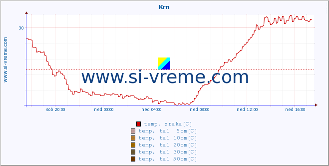 POVPREČJE :: Krn :: temp. zraka | vlaga | smer vetra | hitrost vetra | sunki vetra | tlak | padavine | sonce | temp. tal  5cm | temp. tal 10cm | temp. tal 20cm | temp. tal 30cm | temp. tal 50cm :: zadnji dan / 5 minut.