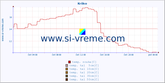 POVPREČJE :: Krško :: temp. zraka | vlaga | smer vetra | hitrost vetra | sunki vetra | tlak | padavine | sonce | temp. tal  5cm | temp. tal 10cm | temp. tal 20cm | temp. tal 30cm | temp. tal 50cm :: zadnji dan / 5 minut.