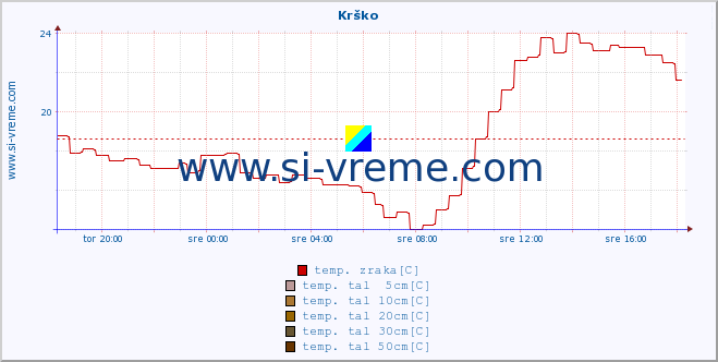 POVPREČJE :: Krško :: temp. zraka | vlaga | smer vetra | hitrost vetra | sunki vetra | tlak | padavine | sonce | temp. tal  5cm | temp. tal 10cm | temp. tal 20cm | temp. tal 30cm | temp. tal 50cm :: zadnji dan / 5 minut.