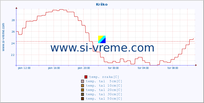 POVPREČJE :: Krško :: temp. zraka | vlaga | smer vetra | hitrost vetra | sunki vetra | tlak | padavine | sonce | temp. tal  5cm | temp. tal 10cm | temp. tal 20cm | temp. tal 30cm | temp. tal 50cm :: zadnji dan / 5 minut.