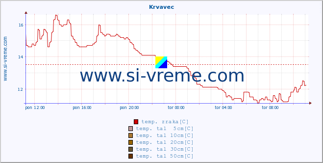 POVPREČJE :: Krvavec :: temp. zraka | vlaga | smer vetra | hitrost vetra | sunki vetra | tlak | padavine | sonce | temp. tal  5cm | temp. tal 10cm | temp. tal 20cm | temp. tal 30cm | temp. tal 50cm :: zadnji dan / 5 minut.