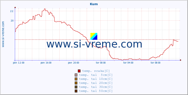 POVPREČJE :: Kum :: temp. zraka | vlaga | smer vetra | hitrost vetra | sunki vetra | tlak | padavine | sonce | temp. tal  5cm | temp. tal 10cm | temp. tal 20cm | temp. tal 30cm | temp. tal 50cm :: zadnji dan / 5 minut.