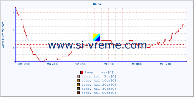 POVPREČJE :: Kum :: temp. zraka | vlaga | smer vetra | hitrost vetra | sunki vetra | tlak | padavine | sonce | temp. tal  5cm | temp. tal 10cm | temp. tal 20cm | temp. tal 30cm | temp. tal 50cm :: zadnji dan / 5 minut.