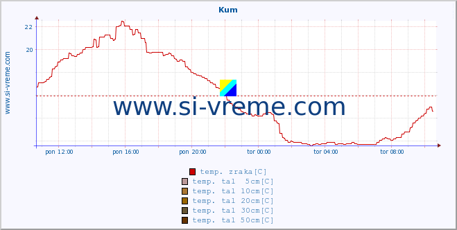 POVPREČJE :: Kum :: temp. zraka | vlaga | smer vetra | hitrost vetra | sunki vetra | tlak | padavine | sonce | temp. tal  5cm | temp. tal 10cm | temp. tal 20cm | temp. tal 30cm | temp. tal 50cm :: zadnji dan / 5 minut.