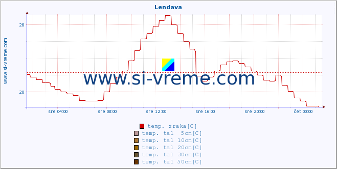 POVPREČJE :: Lendava :: temp. zraka | vlaga | smer vetra | hitrost vetra | sunki vetra | tlak | padavine | sonce | temp. tal  5cm | temp. tal 10cm | temp. tal 20cm | temp. tal 30cm | temp. tal 50cm :: zadnji dan / 5 minut.