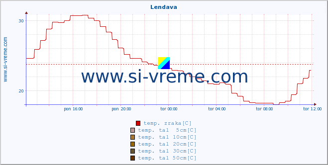 POVPREČJE :: Lendava :: temp. zraka | vlaga | smer vetra | hitrost vetra | sunki vetra | tlak | padavine | sonce | temp. tal  5cm | temp. tal 10cm | temp. tal 20cm | temp. tal 30cm | temp. tal 50cm :: zadnji dan / 5 minut.