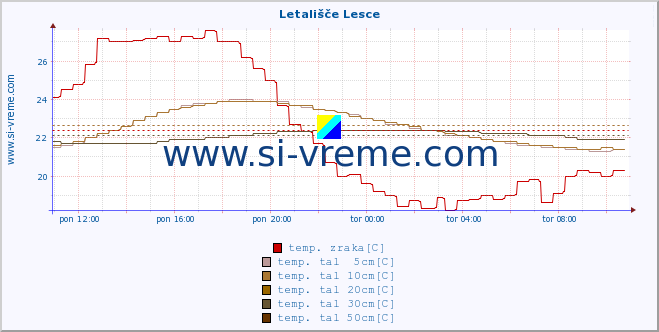 POVPREČJE :: Letališče Lesce :: temp. zraka | vlaga | smer vetra | hitrost vetra | sunki vetra | tlak | padavine | sonce | temp. tal  5cm | temp. tal 10cm | temp. tal 20cm | temp. tal 30cm | temp. tal 50cm :: zadnji dan / 5 minut.