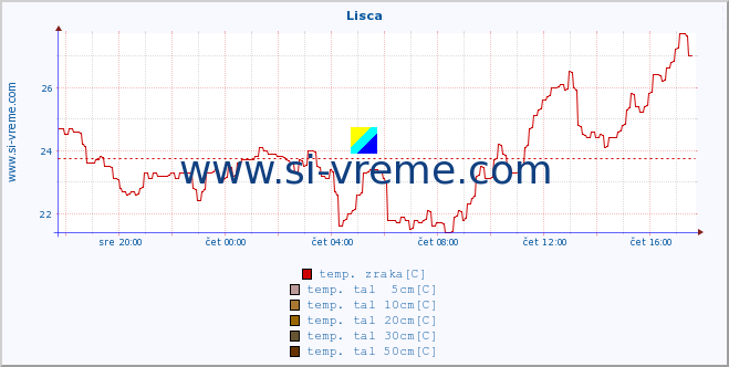 POVPREČJE :: Lisca :: temp. zraka | vlaga | smer vetra | hitrost vetra | sunki vetra | tlak | padavine | sonce | temp. tal  5cm | temp. tal 10cm | temp. tal 20cm | temp. tal 30cm | temp. tal 50cm :: zadnji dan / 5 minut.