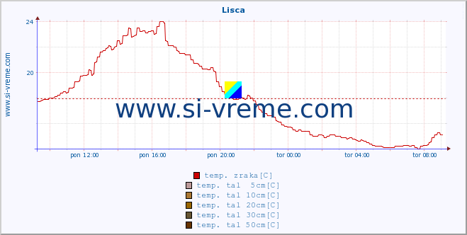 POVPREČJE :: Lisca :: temp. zraka | vlaga | smer vetra | hitrost vetra | sunki vetra | tlak | padavine | sonce | temp. tal  5cm | temp. tal 10cm | temp. tal 20cm | temp. tal 30cm | temp. tal 50cm :: zadnji dan / 5 minut.