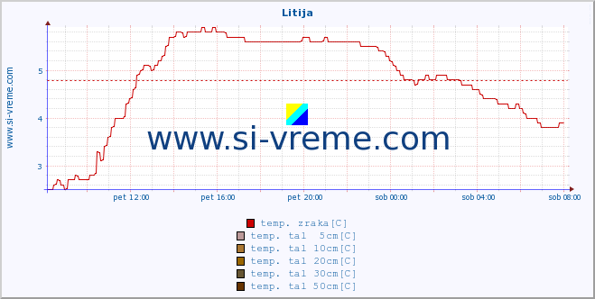 POVPREČJE :: Litija :: temp. zraka | vlaga | smer vetra | hitrost vetra | sunki vetra | tlak | padavine | sonce | temp. tal  5cm | temp. tal 10cm | temp. tal 20cm | temp. tal 30cm | temp. tal 50cm :: zadnji dan / 5 minut.