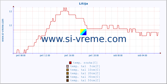 POVPREČJE :: Litija :: temp. zraka | vlaga | smer vetra | hitrost vetra | sunki vetra | tlak | padavine | sonce | temp. tal  5cm | temp. tal 10cm | temp. tal 20cm | temp. tal 30cm | temp. tal 50cm :: zadnji dan / 5 minut.