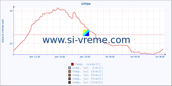 POVPREČJE :: Litija :: temp. zraka | vlaga | smer vetra | hitrost vetra | sunki vetra | tlak | padavine | sonce | temp. tal  5cm | temp. tal 10cm | temp. tal 20cm | temp. tal 30cm | temp. tal 50cm :: zadnji dan / 5 minut.