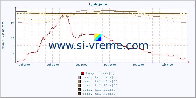 POVPREČJE :: Ljubljana :: temp. zraka | vlaga | smer vetra | hitrost vetra | sunki vetra | tlak | padavine | sonce | temp. tal  5cm | temp. tal 10cm | temp. tal 20cm | temp. tal 30cm | temp. tal 50cm :: zadnji dan / 5 minut.