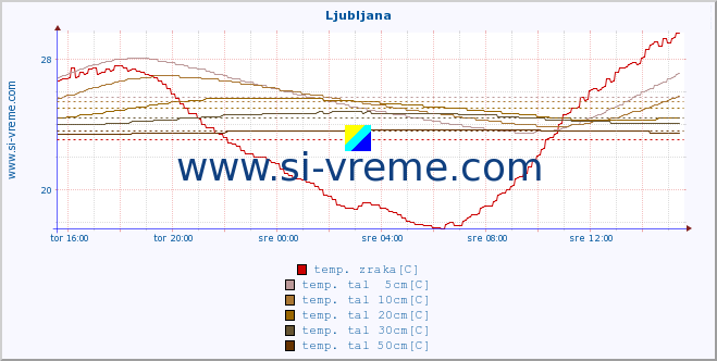 POVPREČJE :: Ljubljana :: temp. zraka | vlaga | smer vetra | hitrost vetra | sunki vetra | tlak | padavine | sonce | temp. tal  5cm | temp. tal 10cm | temp. tal 20cm | temp. tal 30cm | temp. tal 50cm :: zadnji dan / 5 minut.