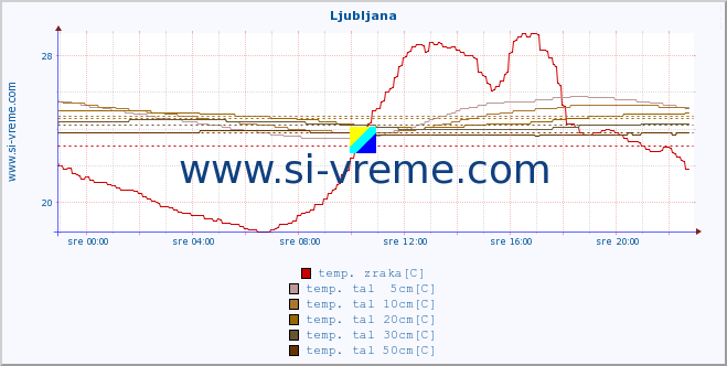 POVPREČJE :: Ljubljana :: temp. zraka | vlaga | smer vetra | hitrost vetra | sunki vetra | tlak | padavine | sonce | temp. tal  5cm | temp. tal 10cm | temp. tal 20cm | temp. tal 30cm | temp. tal 50cm :: zadnji dan / 5 minut.