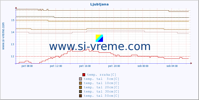 POVPREČJE :: Ljubljana :: temp. zraka | vlaga | smer vetra | hitrost vetra | sunki vetra | tlak | padavine | sonce | temp. tal  5cm | temp. tal 10cm | temp. tal 20cm | temp. tal 30cm | temp. tal 50cm :: zadnji dan / 5 minut.