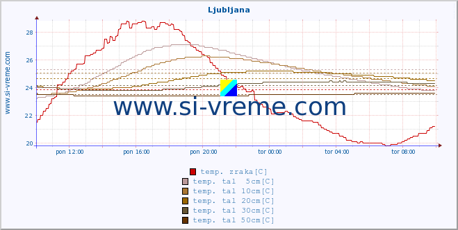 POVPREČJE :: Ljubljana :: temp. zraka | vlaga | smer vetra | hitrost vetra | sunki vetra | tlak | padavine | sonce | temp. tal  5cm | temp. tal 10cm | temp. tal 20cm | temp. tal 30cm | temp. tal 50cm :: zadnji dan / 5 minut.