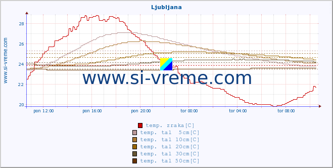 POVPREČJE :: Ljubljana :: temp. zraka | vlaga | smer vetra | hitrost vetra | sunki vetra | tlak | padavine | sonce | temp. tal  5cm | temp. tal 10cm | temp. tal 20cm | temp. tal 30cm | temp. tal 50cm :: zadnji dan / 5 minut.