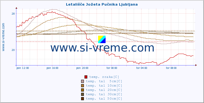 POVPREČJE :: Letališče Jožeta Pučnika Ljubljana :: temp. zraka | vlaga | smer vetra | hitrost vetra | sunki vetra | tlak | padavine | sonce | temp. tal  5cm | temp. tal 10cm | temp. tal 20cm | temp. tal 30cm | temp. tal 50cm :: zadnji dan / 5 minut.