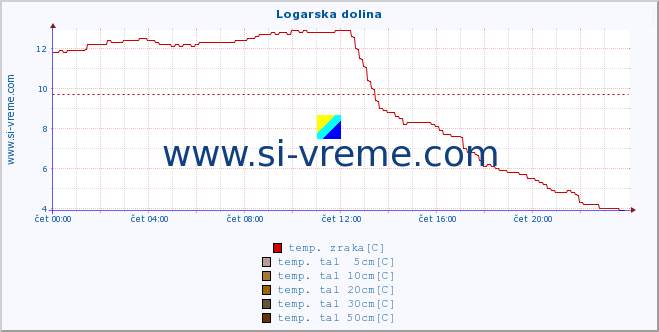 POVPREČJE :: Logarska dolina :: temp. zraka | vlaga | smer vetra | hitrost vetra | sunki vetra | tlak | padavine | sonce | temp. tal  5cm | temp. tal 10cm | temp. tal 20cm | temp. tal 30cm | temp. tal 50cm :: zadnji dan / 5 minut.