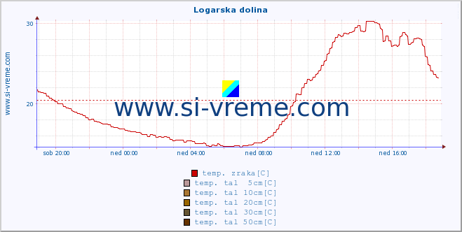 POVPREČJE :: Logarska dolina :: temp. zraka | vlaga | smer vetra | hitrost vetra | sunki vetra | tlak | padavine | sonce | temp. tal  5cm | temp. tal 10cm | temp. tal 20cm | temp. tal 30cm | temp. tal 50cm :: zadnji dan / 5 minut.