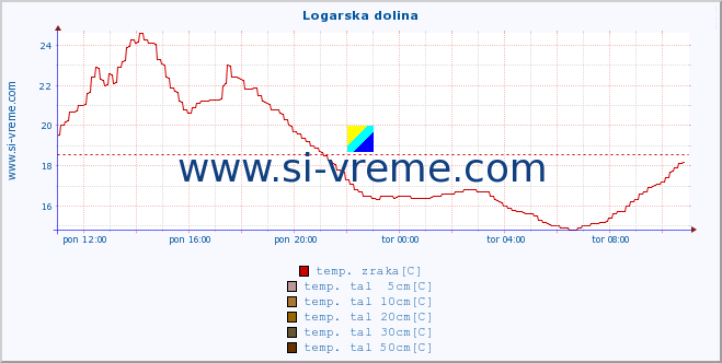 POVPREČJE :: Logarska dolina :: temp. zraka | vlaga | smer vetra | hitrost vetra | sunki vetra | tlak | padavine | sonce | temp. tal  5cm | temp. tal 10cm | temp. tal 20cm | temp. tal 30cm | temp. tal 50cm :: zadnji dan / 5 minut.