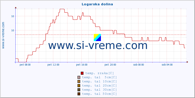 POVPREČJE :: Logarska dolina :: temp. zraka | vlaga | smer vetra | hitrost vetra | sunki vetra | tlak | padavine | sonce | temp. tal  5cm | temp. tal 10cm | temp. tal 20cm | temp. tal 30cm | temp. tal 50cm :: zadnji dan / 5 minut.