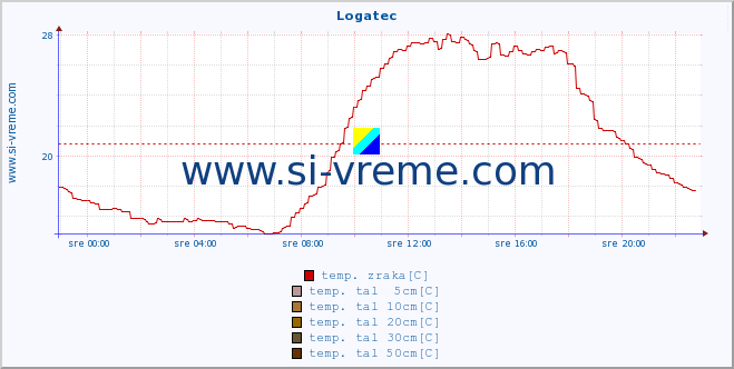 POVPREČJE :: Logatec :: temp. zraka | vlaga | smer vetra | hitrost vetra | sunki vetra | tlak | padavine | sonce | temp. tal  5cm | temp. tal 10cm | temp. tal 20cm | temp. tal 30cm | temp. tal 50cm :: zadnji dan / 5 minut.