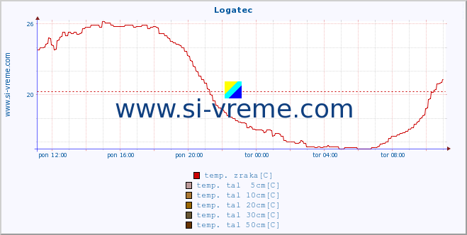 POVPREČJE :: Logatec :: temp. zraka | vlaga | smer vetra | hitrost vetra | sunki vetra | tlak | padavine | sonce | temp. tal  5cm | temp. tal 10cm | temp. tal 20cm | temp. tal 30cm | temp. tal 50cm :: zadnji dan / 5 minut.