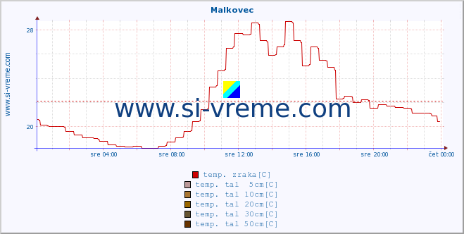 POVPREČJE :: Malkovec :: temp. zraka | vlaga | smer vetra | hitrost vetra | sunki vetra | tlak | padavine | sonce | temp. tal  5cm | temp. tal 10cm | temp. tal 20cm | temp. tal 30cm | temp. tal 50cm :: zadnji dan / 5 minut.