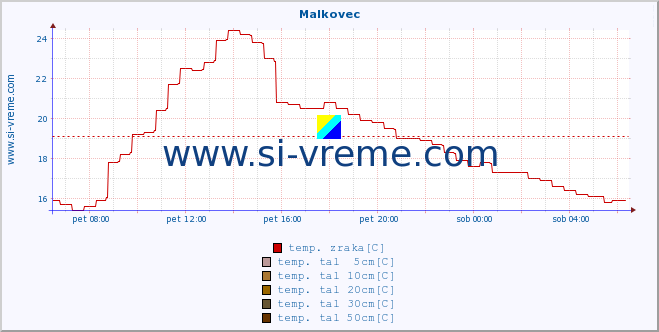 POVPREČJE :: Malkovec :: temp. zraka | vlaga | smer vetra | hitrost vetra | sunki vetra | tlak | padavine | sonce | temp. tal  5cm | temp. tal 10cm | temp. tal 20cm | temp. tal 30cm | temp. tal 50cm :: zadnji dan / 5 minut.