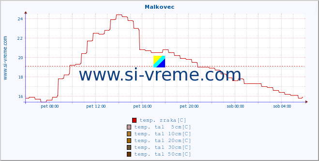 POVPREČJE :: Malkovec :: temp. zraka | vlaga | smer vetra | hitrost vetra | sunki vetra | tlak | padavine | sonce | temp. tal  5cm | temp. tal 10cm | temp. tal 20cm | temp. tal 30cm | temp. tal 50cm :: zadnji dan / 5 minut.