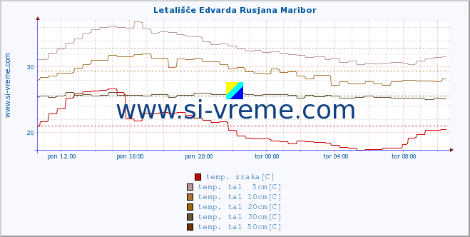 POVPREČJE :: Letališče Edvarda Rusjana Maribor :: temp. zraka | vlaga | smer vetra | hitrost vetra | sunki vetra | tlak | padavine | sonce | temp. tal  5cm | temp. tal 10cm | temp. tal 20cm | temp. tal 30cm | temp. tal 50cm :: zadnji dan / 5 minut.