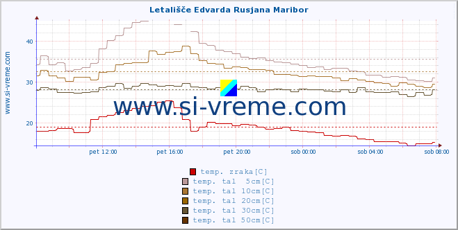 POVPREČJE :: Letališče Edvarda Rusjana Maribor :: temp. zraka | vlaga | smer vetra | hitrost vetra | sunki vetra | tlak | padavine | sonce | temp. tal  5cm | temp. tal 10cm | temp. tal 20cm | temp. tal 30cm | temp. tal 50cm :: zadnji dan / 5 minut.