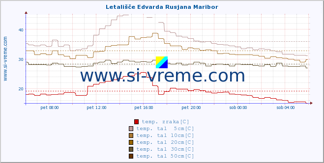 POVPREČJE :: Letališče Edvarda Rusjana Maribor :: temp. zraka | vlaga | smer vetra | hitrost vetra | sunki vetra | tlak | padavine | sonce | temp. tal  5cm | temp. tal 10cm | temp. tal 20cm | temp. tal 30cm | temp. tal 50cm :: zadnji dan / 5 minut.