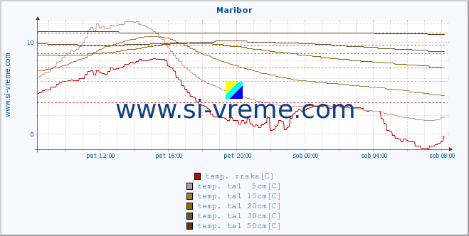 POVPREČJE :: Maribor :: temp. zraka | vlaga | smer vetra | hitrost vetra | sunki vetra | tlak | padavine | sonce | temp. tal  5cm | temp. tal 10cm | temp. tal 20cm | temp. tal 30cm | temp. tal 50cm :: zadnji dan / 5 minut.