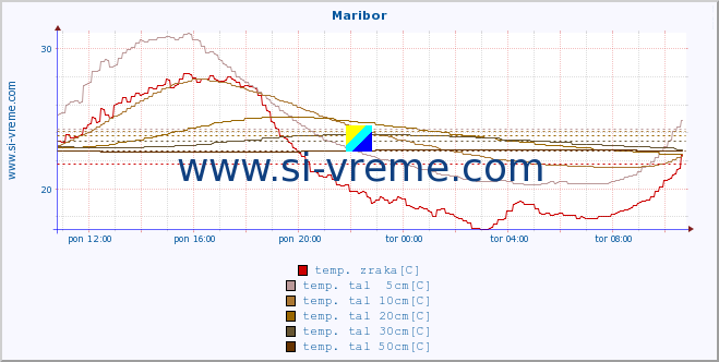 POVPREČJE :: Maribor :: temp. zraka | vlaga | smer vetra | hitrost vetra | sunki vetra | tlak | padavine | sonce | temp. tal  5cm | temp. tal 10cm | temp. tal 20cm | temp. tal 30cm | temp. tal 50cm :: zadnji dan / 5 minut.