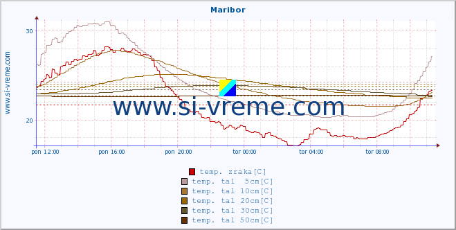 POVPREČJE :: Maribor :: temp. zraka | vlaga | smer vetra | hitrost vetra | sunki vetra | tlak | padavine | sonce | temp. tal  5cm | temp. tal 10cm | temp. tal 20cm | temp. tal 30cm | temp. tal 50cm :: zadnji dan / 5 minut.