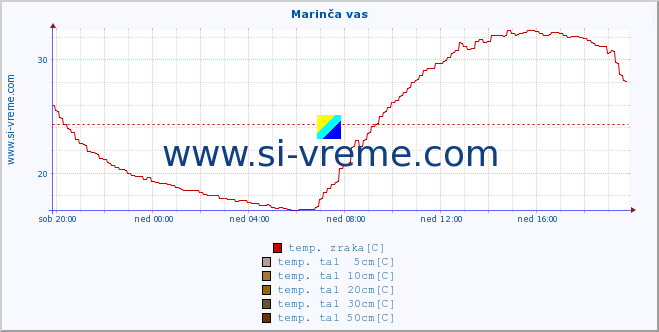 POVPREČJE :: Marinča vas :: temp. zraka | vlaga | smer vetra | hitrost vetra | sunki vetra | tlak | padavine | sonce | temp. tal  5cm | temp. tal 10cm | temp. tal 20cm | temp. tal 30cm | temp. tal 50cm :: zadnji dan / 5 minut.