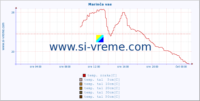 POVPREČJE :: Marinča vas :: temp. zraka | vlaga | smer vetra | hitrost vetra | sunki vetra | tlak | padavine | sonce | temp. tal  5cm | temp. tal 10cm | temp. tal 20cm | temp. tal 30cm | temp. tal 50cm :: zadnji dan / 5 minut.